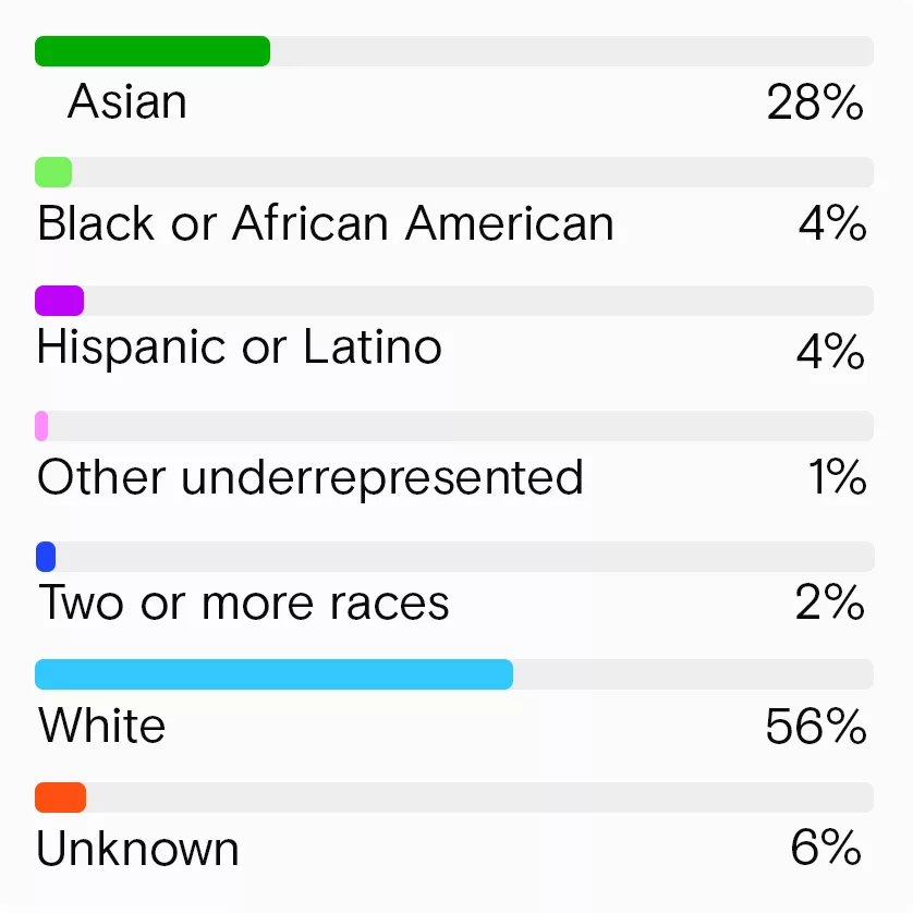 亞裔：26.6%，黑人或非裔美國人：3.9%，拉美裔：4.6%，其他代表性不足群體：0.7%，兩個（含）以上種族：1.9%，白人：57.2%，未知：5.1%