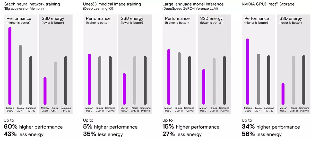 9550 工作負載圖表